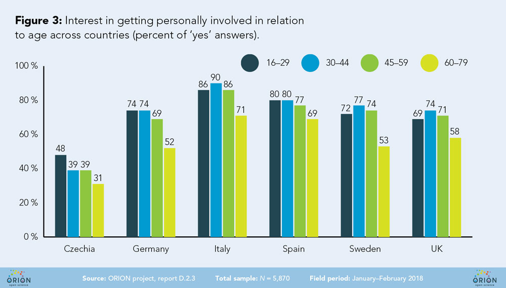 Personal involvement in life science research