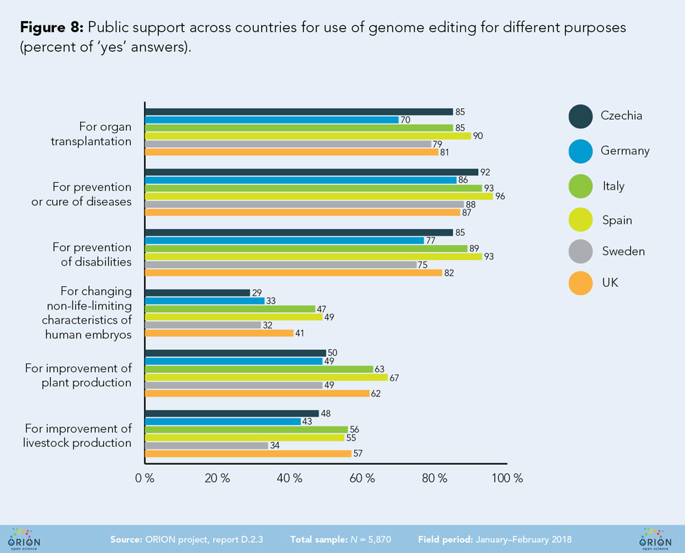 Use of genome editing