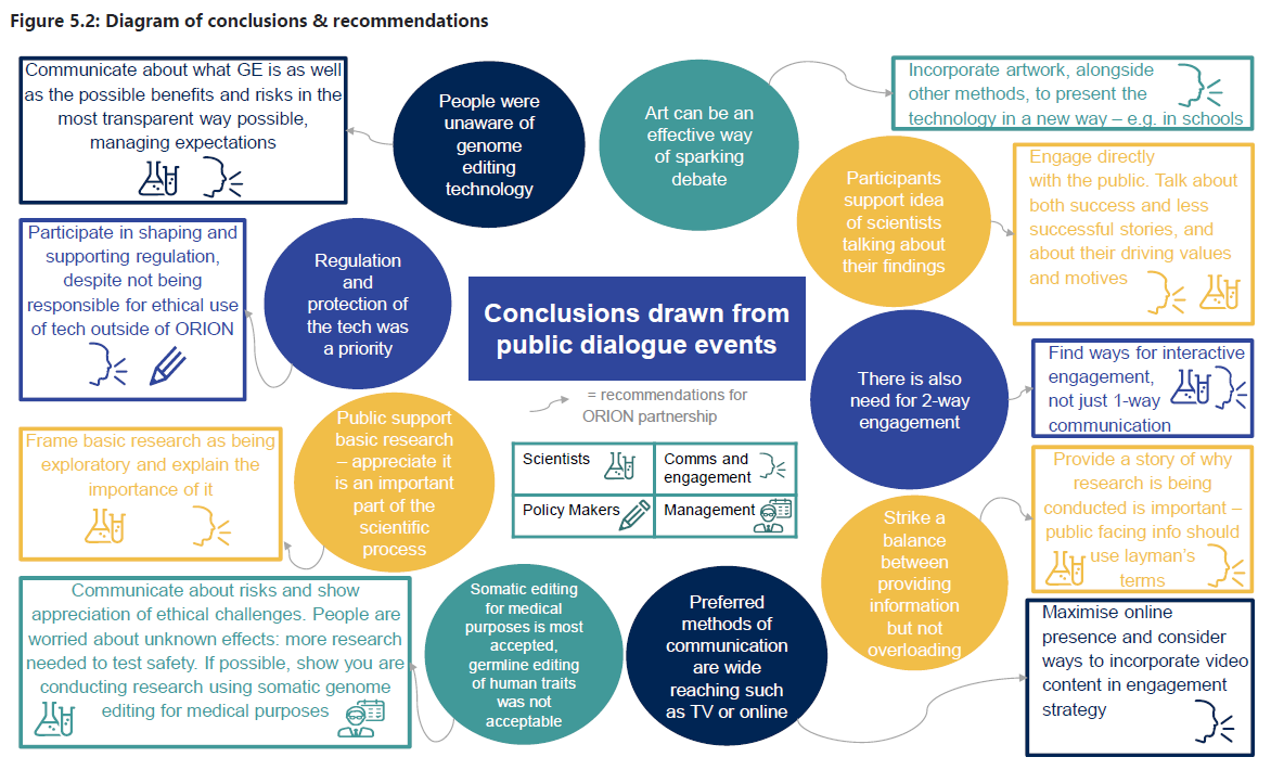 Diagram of conclusions public dialogues