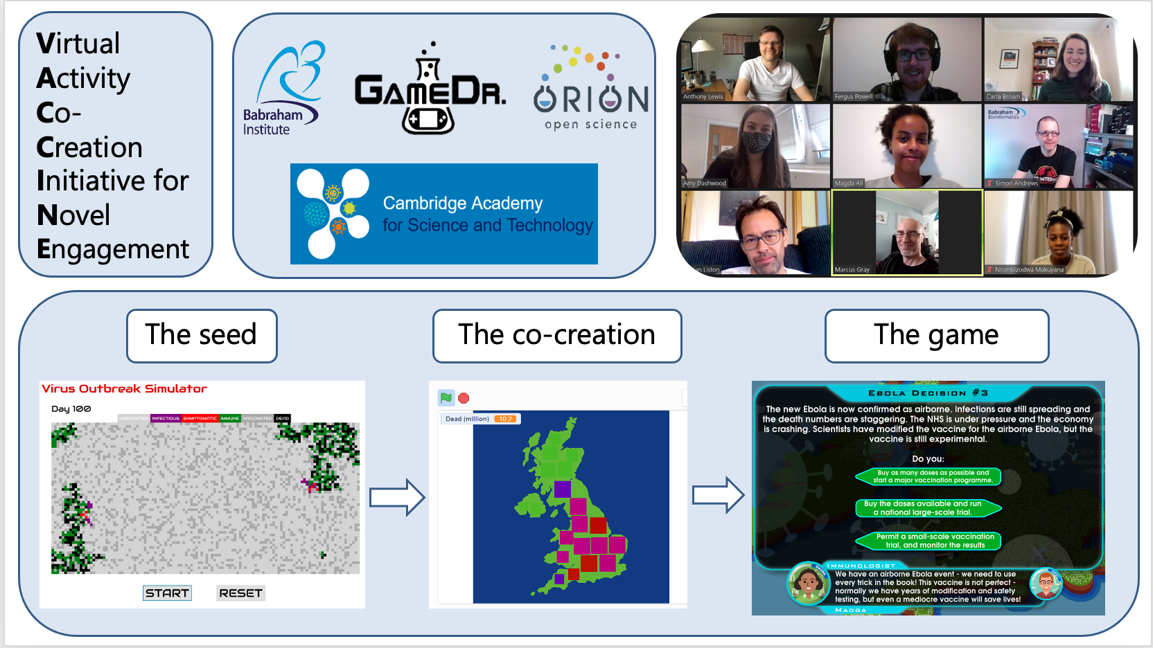 Co-creation process