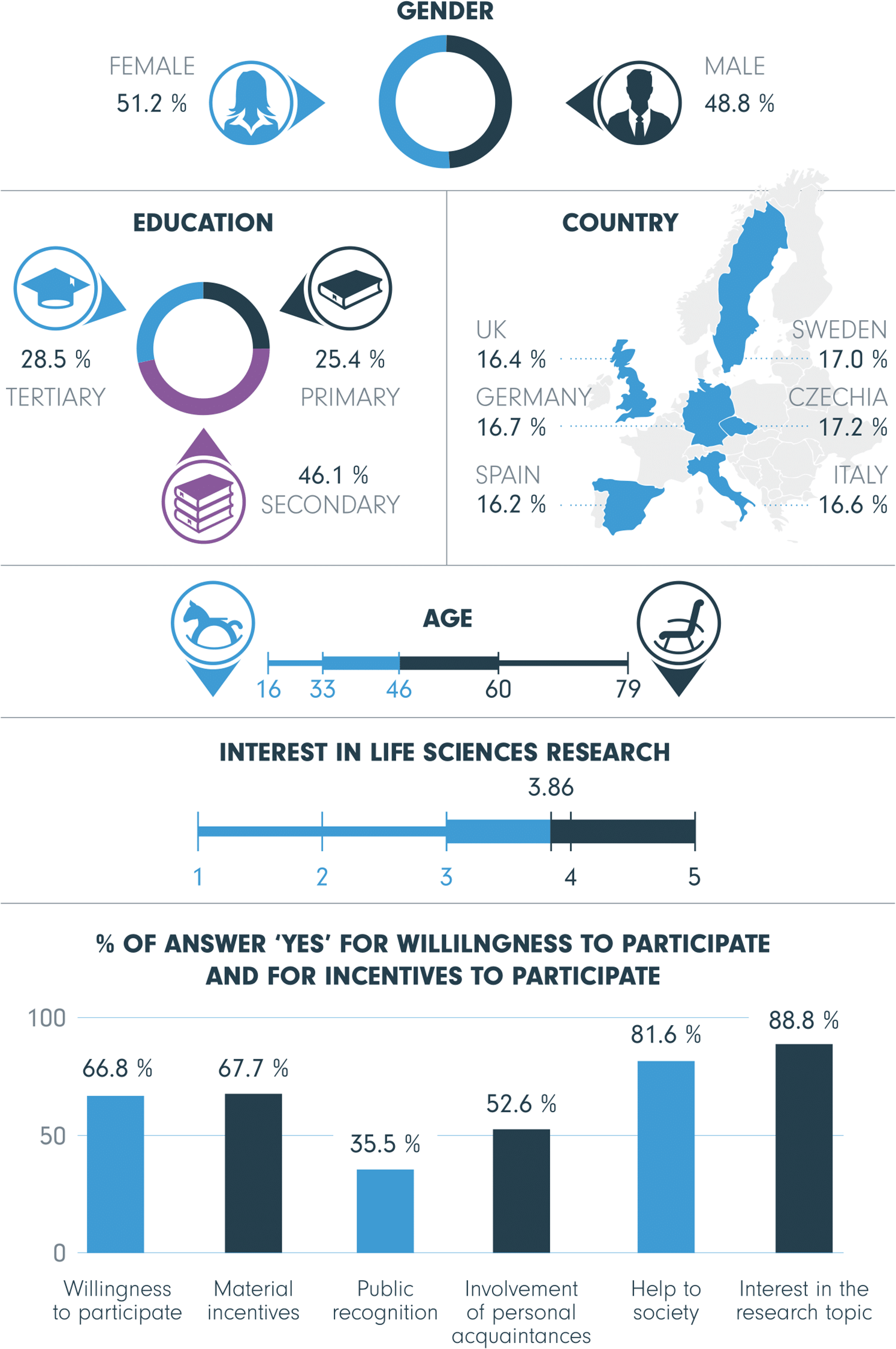 Findings from the public attitudes survey