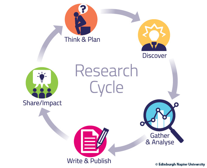 research cycle diagram